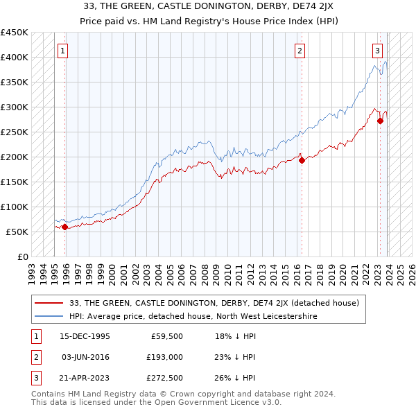 33, THE GREEN, CASTLE DONINGTON, DERBY, DE74 2JX: Price paid vs HM Land Registry's House Price Index
