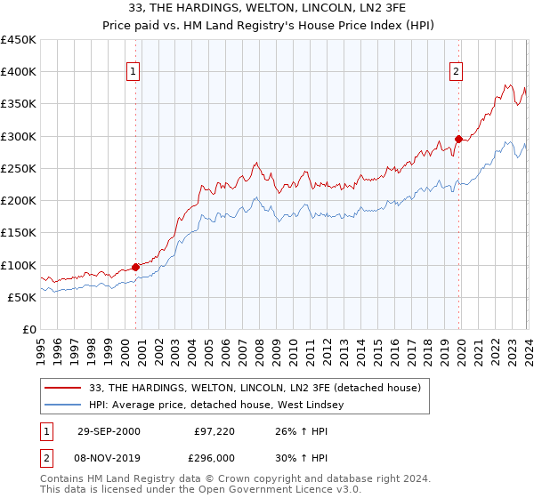 33, THE HARDINGS, WELTON, LINCOLN, LN2 3FE: Price paid vs HM Land Registry's House Price Index
