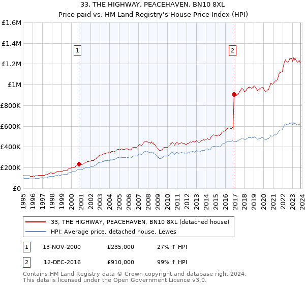 33, THE HIGHWAY, PEACEHAVEN, BN10 8XL: Price paid vs HM Land Registry's House Price Index