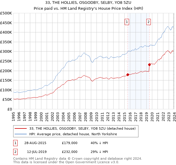 33, THE HOLLIES, OSGODBY, SELBY, YO8 5ZU: Price paid vs HM Land Registry's House Price Index