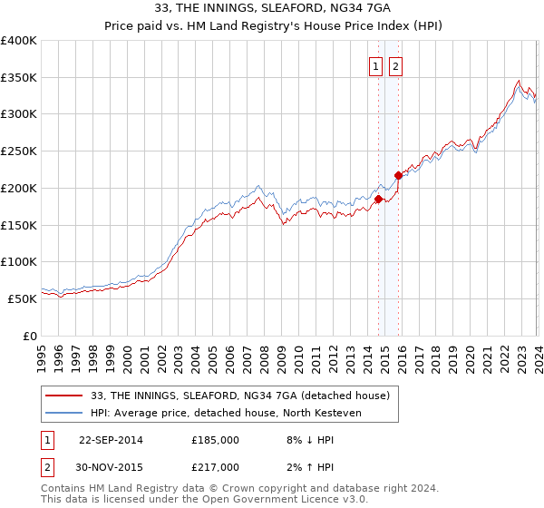 33, THE INNINGS, SLEAFORD, NG34 7GA: Price paid vs HM Land Registry's House Price Index
