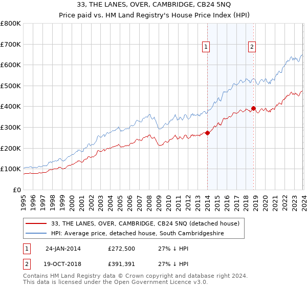 33, THE LANES, OVER, CAMBRIDGE, CB24 5NQ: Price paid vs HM Land Registry's House Price Index