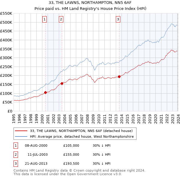 33, THE LAWNS, NORTHAMPTON, NN5 6AF: Price paid vs HM Land Registry's House Price Index