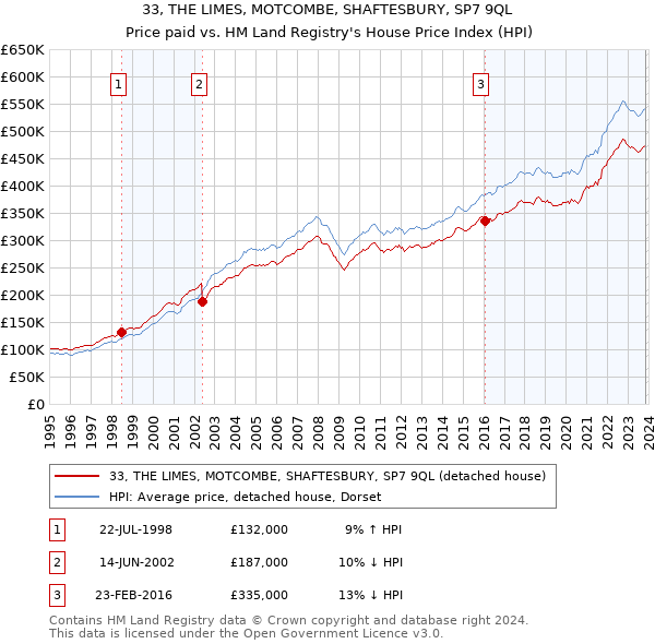 33, THE LIMES, MOTCOMBE, SHAFTESBURY, SP7 9QL: Price paid vs HM Land Registry's House Price Index