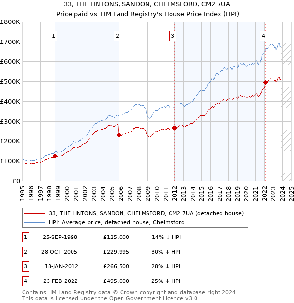 33, THE LINTONS, SANDON, CHELMSFORD, CM2 7UA: Price paid vs HM Land Registry's House Price Index