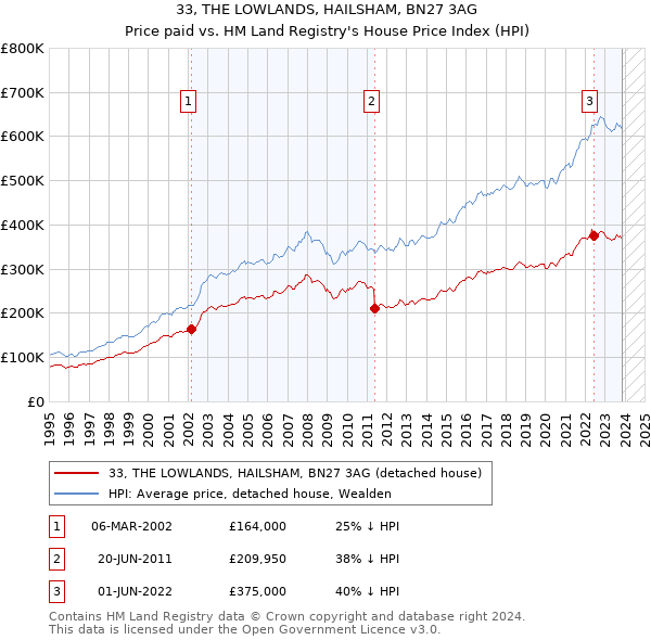 33, THE LOWLANDS, HAILSHAM, BN27 3AG: Price paid vs HM Land Registry's House Price Index