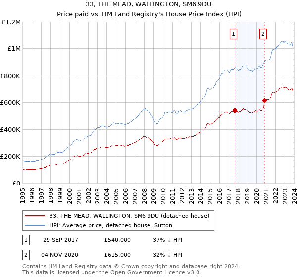 33, THE MEAD, WALLINGTON, SM6 9DU: Price paid vs HM Land Registry's House Price Index