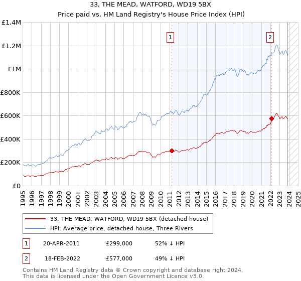 33, THE MEAD, WATFORD, WD19 5BX: Price paid vs HM Land Registry's House Price Index