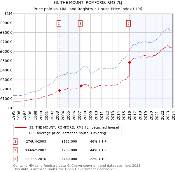 33, THE MOUNT, ROMFORD, RM3 7LJ: Price paid vs HM Land Registry's House Price Index