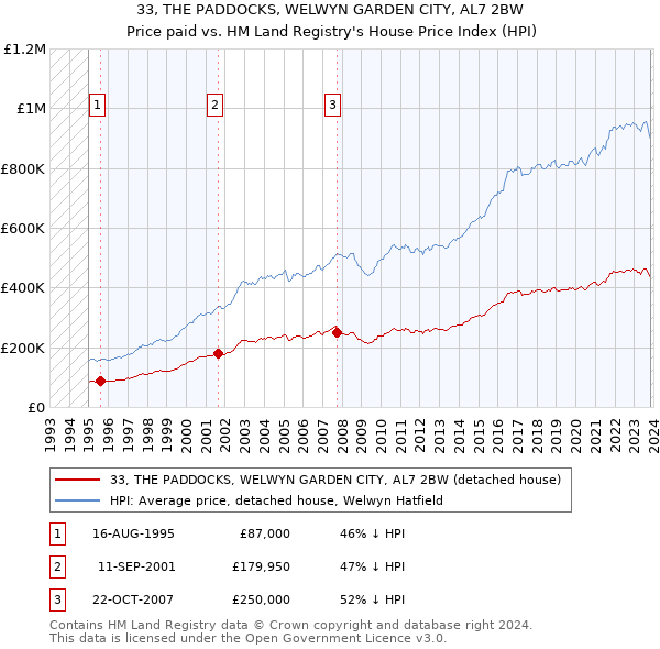 33, THE PADDOCKS, WELWYN GARDEN CITY, AL7 2BW: Price paid vs HM Land Registry's House Price Index