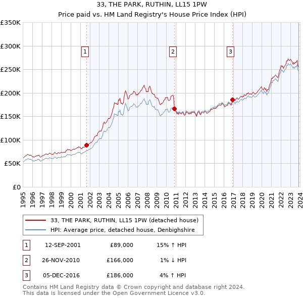 33, THE PARK, RUTHIN, LL15 1PW: Price paid vs HM Land Registry's House Price Index