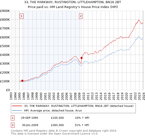 33, THE PARKWAY, RUSTINGTON, LITTLEHAMPTON, BN16 2BT: Price paid vs HM Land Registry's House Price Index