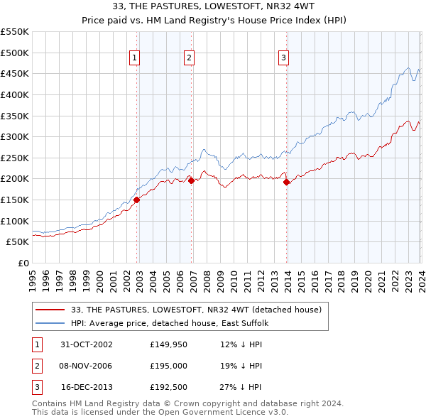33, THE PASTURES, LOWESTOFT, NR32 4WT: Price paid vs HM Land Registry's House Price Index