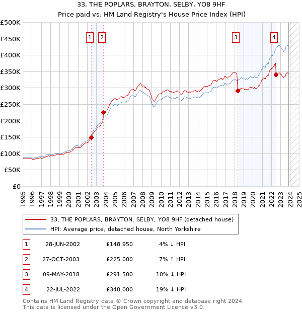 33, THE POPLARS, BRAYTON, SELBY, YO8 9HF: Price paid vs HM Land Registry's House Price Index