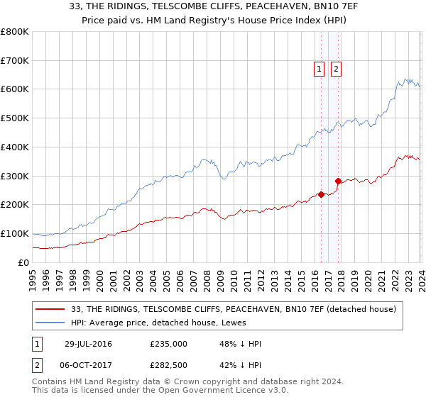 33, THE RIDINGS, TELSCOMBE CLIFFS, PEACEHAVEN, BN10 7EF: Price paid vs HM Land Registry's House Price Index