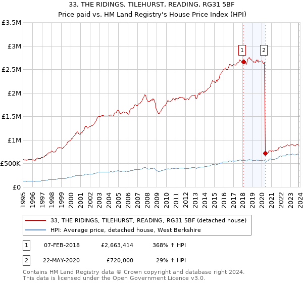 33, THE RIDINGS, TILEHURST, READING, RG31 5BF: Price paid vs HM Land Registry's House Price Index