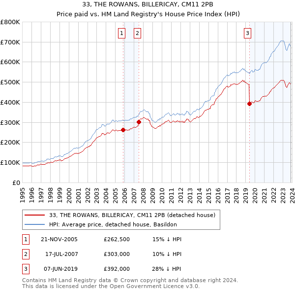 33, THE ROWANS, BILLERICAY, CM11 2PB: Price paid vs HM Land Registry's House Price Index