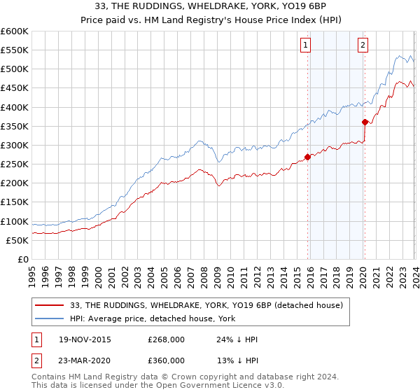 33, THE RUDDINGS, WHELDRAKE, YORK, YO19 6BP: Price paid vs HM Land Registry's House Price Index