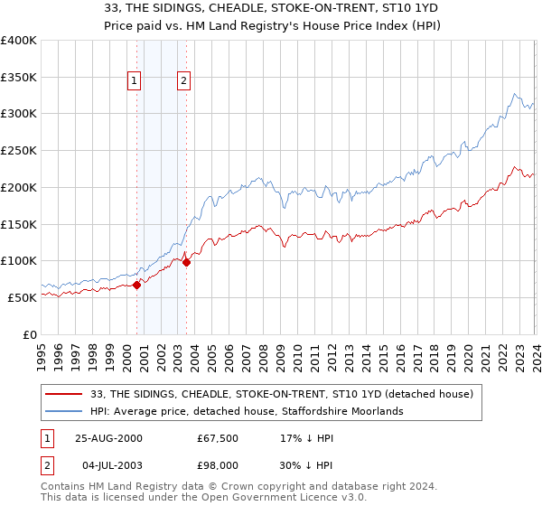 33, THE SIDINGS, CHEADLE, STOKE-ON-TRENT, ST10 1YD: Price paid vs HM Land Registry's House Price Index