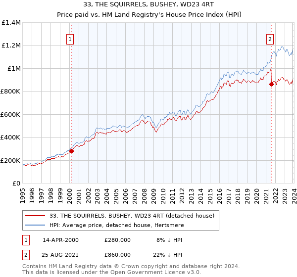 33, THE SQUIRRELS, BUSHEY, WD23 4RT: Price paid vs HM Land Registry's House Price Index