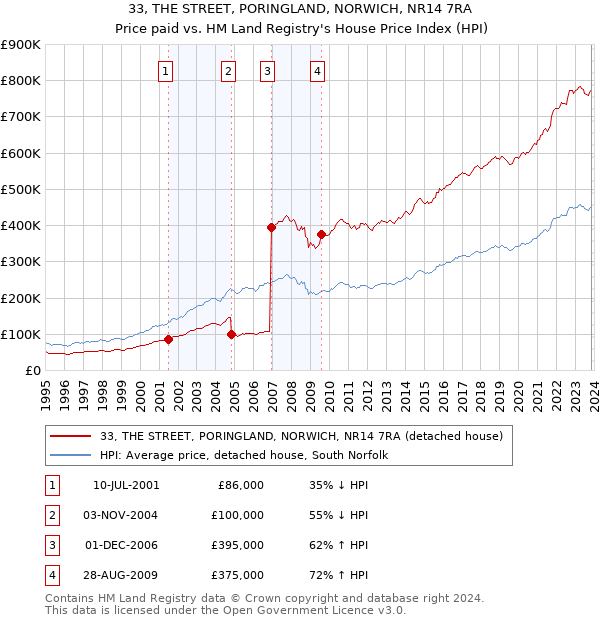 33, THE STREET, PORINGLAND, NORWICH, NR14 7RA: Price paid vs HM Land Registry's House Price Index
