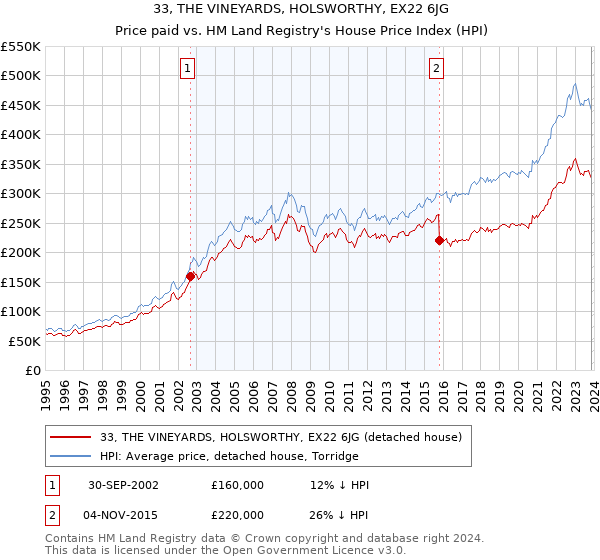 33, THE VINEYARDS, HOLSWORTHY, EX22 6JG: Price paid vs HM Land Registry's House Price Index