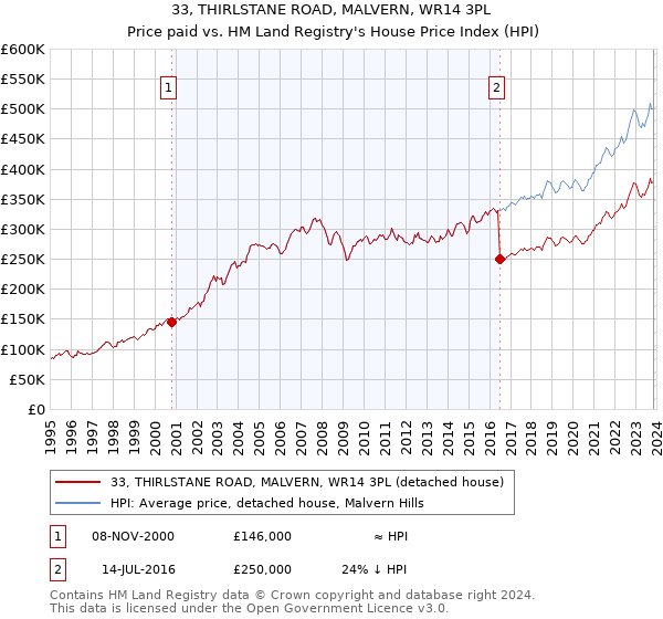 33, THIRLSTANE ROAD, MALVERN, WR14 3PL: Price paid vs HM Land Registry's House Price Index