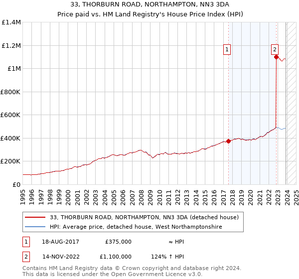 33, THORBURN ROAD, NORTHAMPTON, NN3 3DA: Price paid vs HM Land Registry's House Price Index