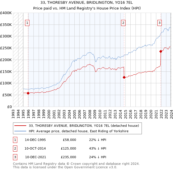 33, THORESBY AVENUE, BRIDLINGTON, YO16 7EL: Price paid vs HM Land Registry's House Price Index
