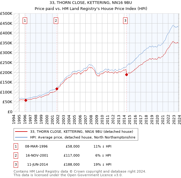 33, THORN CLOSE, KETTERING, NN16 9BU: Price paid vs HM Land Registry's House Price Index
