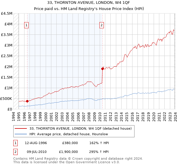 33, THORNTON AVENUE, LONDON, W4 1QF: Price paid vs HM Land Registry's House Price Index