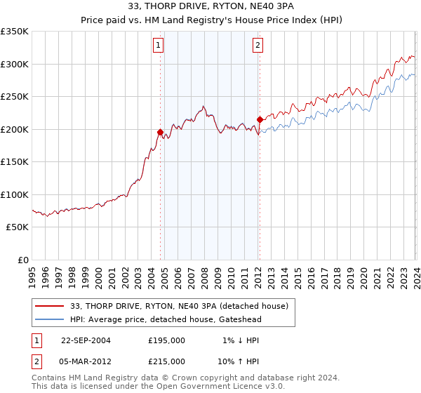 33, THORP DRIVE, RYTON, NE40 3PA: Price paid vs HM Land Registry's House Price Index