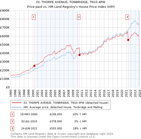 33, THORPE AVENUE, TONBRIDGE, TN10 4PW: Price paid vs HM Land Registry's House Price Index
