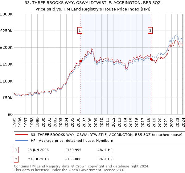 33, THREE BROOKS WAY, OSWALDTWISTLE, ACCRINGTON, BB5 3QZ: Price paid vs HM Land Registry's House Price Index