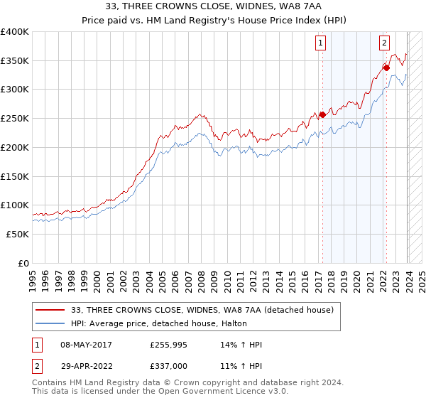 33, THREE CROWNS CLOSE, WIDNES, WA8 7AA: Price paid vs HM Land Registry's House Price Index