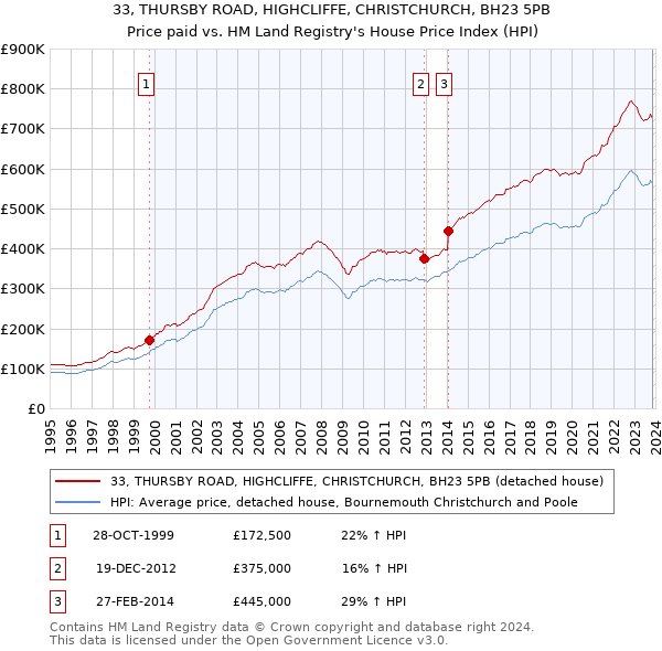 33, THURSBY ROAD, HIGHCLIFFE, CHRISTCHURCH, BH23 5PB: Price paid vs HM Land Registry's House Price Index