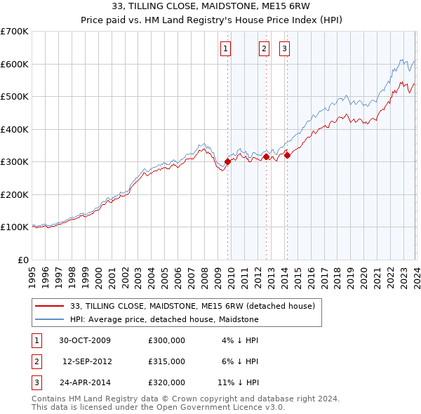 33, TILLING CLOSE, MAIDSTONE, ME15 6RW: Price paid vs HM Land Registry's House Price Index