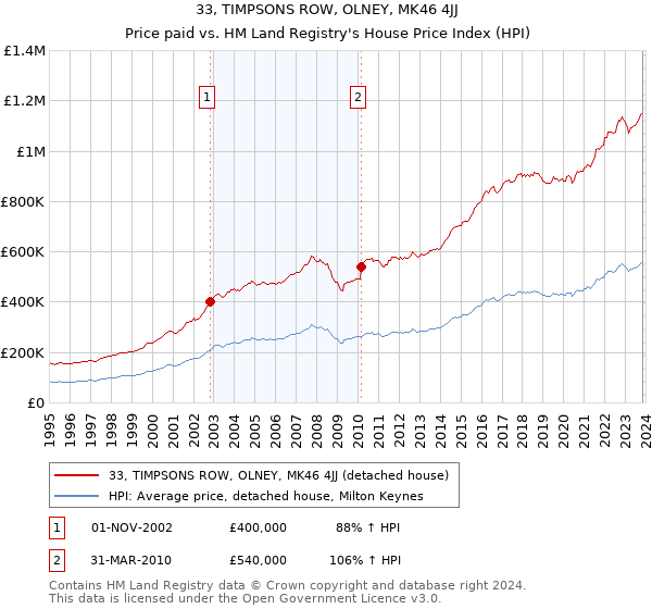 33, TIMPSONS ROW, OLNEY, MK46 4JJ: Price paid vs HM Land Registry's House Price Index