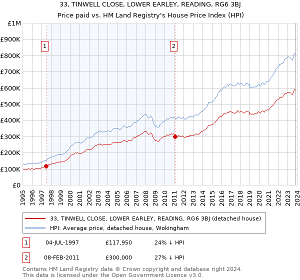 33, TINWELL CLOSE, LOWER EARLEY, READING, RG6 3BJ: Price paid vs HM Land Registry's House Price Index