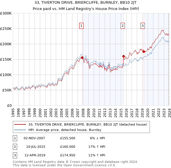 33, TIVERTON DRIVE, BRIERCLIFFE, BURNLEY, BB10 2JT: Price paid vs HM Land Registry's House Price Index