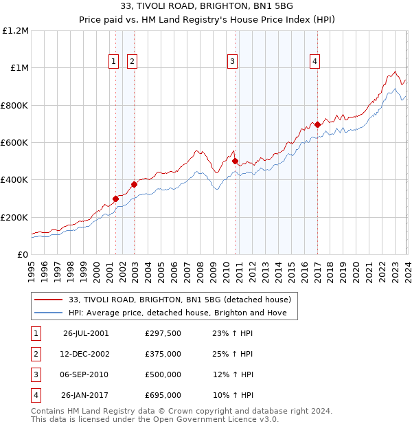 33, TIVOLI ROAD, BRIGHTON, BN1 5BG: Price paid vs HM Land Registry's House Price Index