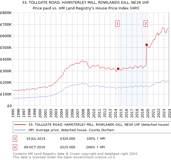 33, TOLLGATE ROAD, HAMSTERLEY MILL, ROWLANDS GILL, NE39 1HF: Price paid vs HM Land Registry's House Price Index