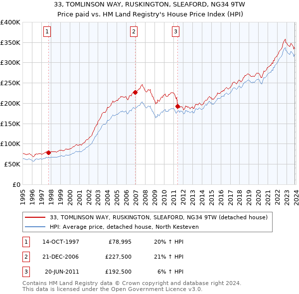 33, TOMLINSON WAY, RUSKINGTON, SLEAFORD, NG34 9TW: Price paid vs HM Land Registry's House Price Index