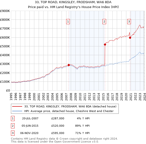 33, TOP ROAD, KINGSLEY, FRODSHAM, WA6 8DA: Price paid vs HM Land Registry's House Price Index