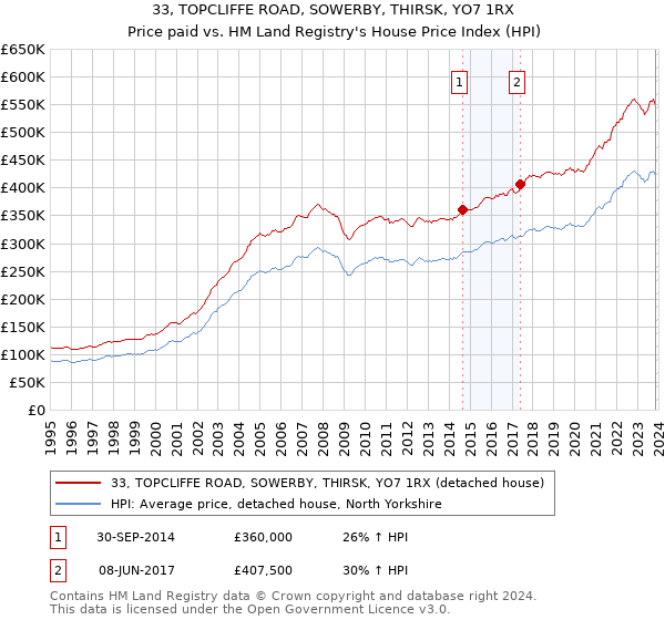 33, TOPCLIFFE ROAD, SOWERBY, THIRSK, YO7 1RX: Price paid vs HM Land Registry's House Price Index