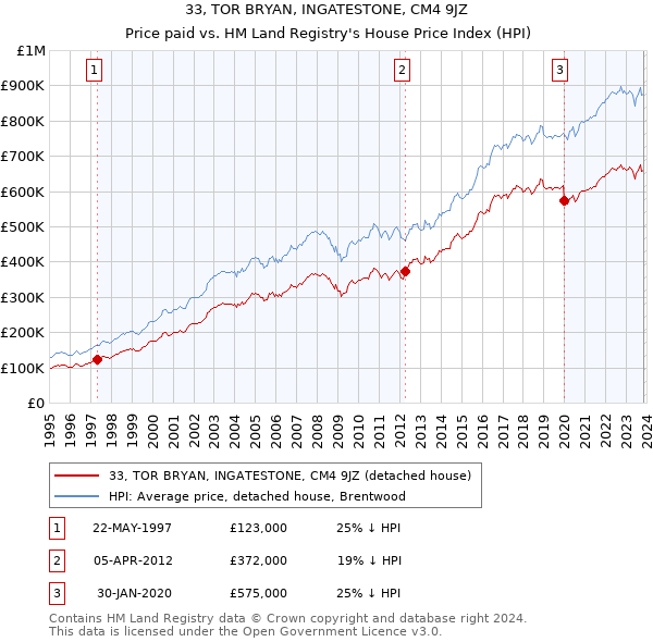 33, TOR BRYAN, INGATESTONE, CM4 9JZ: Price paid vs HM Land Registry's House Price Index