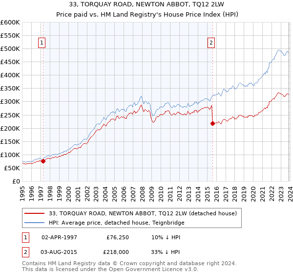 33, TORQUAY ROAD, NEWTON ABBOT, TQ12 2LW: Price paid vs HM Land Registry's House Price Index