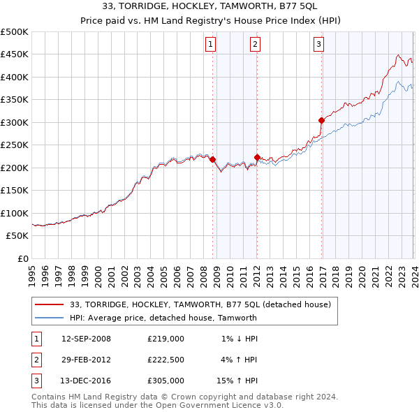 33, TORRIDGE, HOCKLEY, TAMWORTH, B77 5QL: Price paid vs HM Land Registry's House Price Index