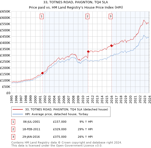 33, TOTNES ROAD, PAIGNTON, TQ4 5LA: Price paid vs HM Land Registry's House Price Index