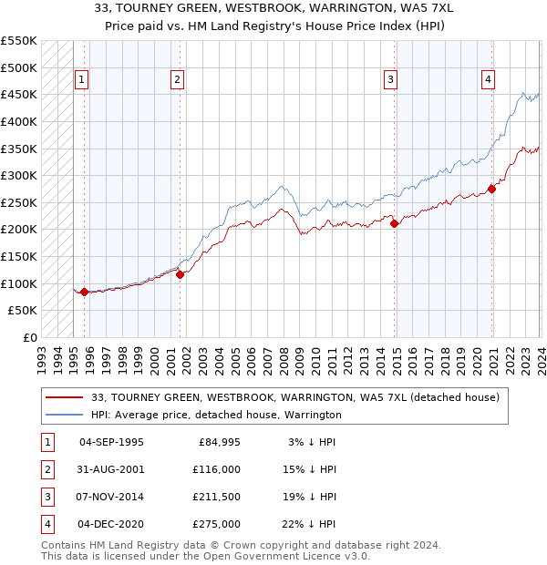 33, TOURNEY GREEN, WESTBROOK, WARRINGTON, WA5 7XL: Price paid vs HM Land Registry's House Price Index